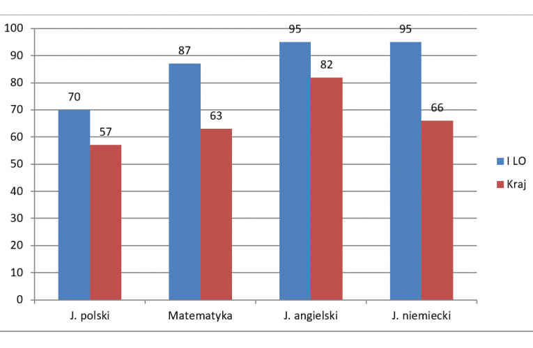 Świetne wyniki maturalne