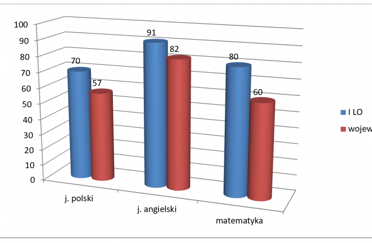 Wysokie wyniki na maturze