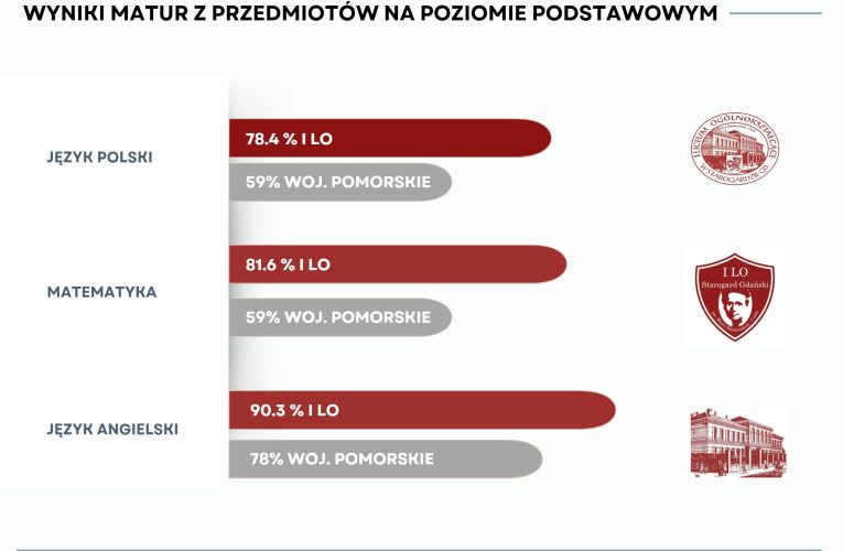 Wyniki matur